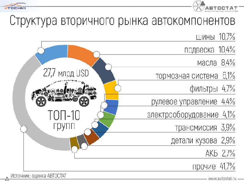 Российские автовладельцы больше всего тратят на шины.