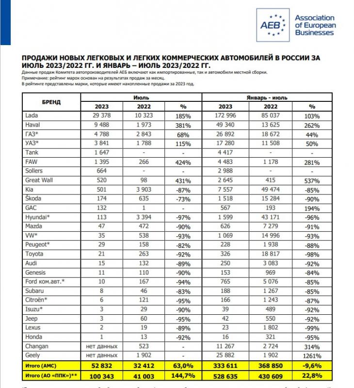 Автомобильный рынок в июле 2023 года вырос на 144,7%