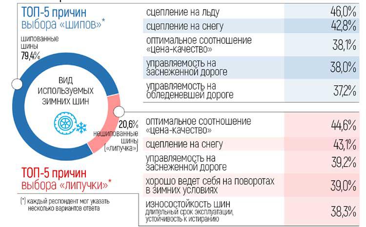 Ближайшие 10 лет шипованные шины в России сохранят свою популярность